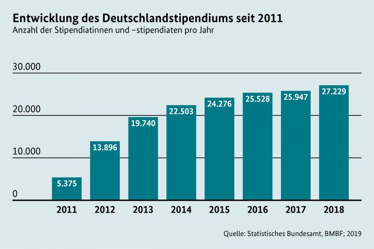 Read more about the article Jetzt auch beim Deutschland-Stipendium dabei